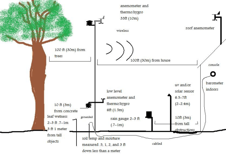 Anemometer Labeled Diagram